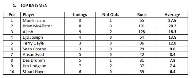Top Batters 2022