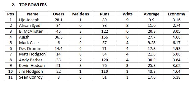 Top Bowlers 2022