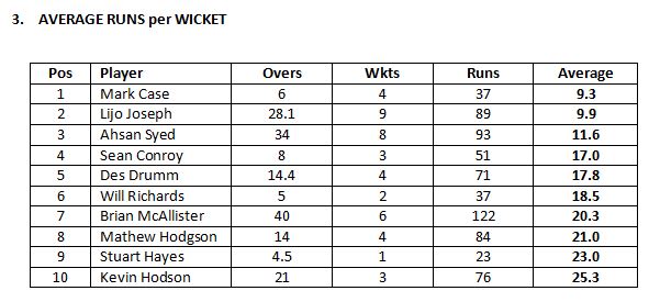 Ave Runs per Wicket 2022