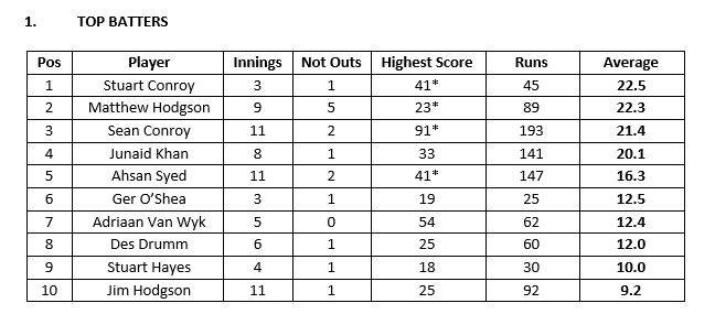H2 Top Batters 2023