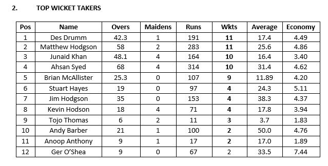 H2 Top Wicket Takers 2023