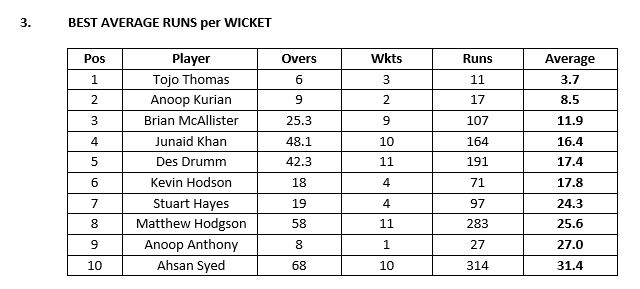 H2 Average Runs Per Wicket 2023