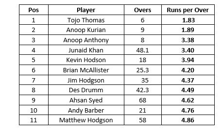 H2 Best Bowling Economy Rate 2023
