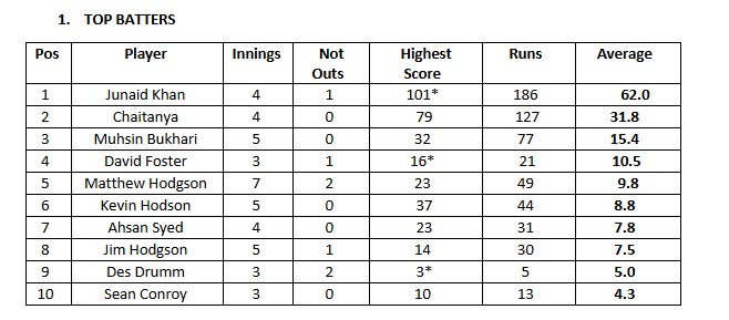 Batting Stats 2024