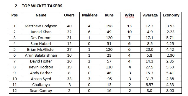 Top Wicket Takers 2024