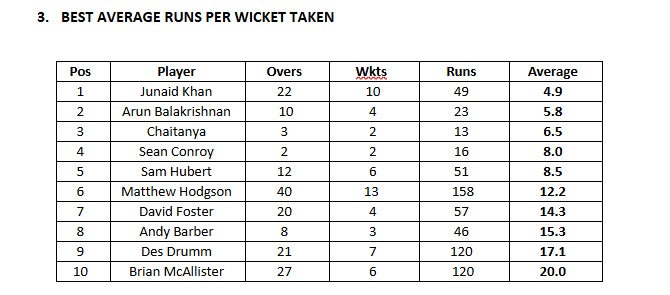Average Runs per Wicket 2024